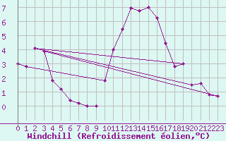 Courbe du refroidissement olien pour Chlons-en-Champagne (51)