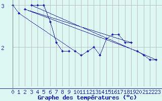 Courbe de tempratures pour Spa - La Sauvenire (Be)