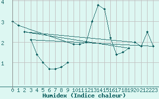 Courbe de l'humidex pour Kleiner Feldberg / Taunus