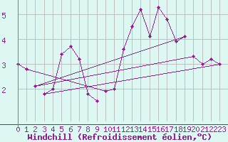 Courbe du refroidissement olien pour Cap de la Hve (76)