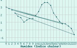 Courbe de l'humidex pour Dundrennan