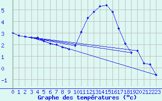 Courbe de tempratures pour Herserange (54)