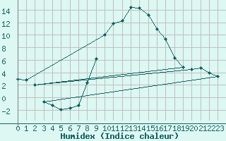 Courbe de l'humidex pour Leutkirch-Herlazhofen