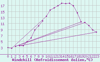 Courbe du refroidissement olien pour Kyritz