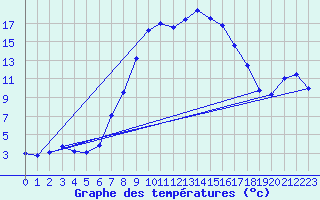 Courbe de tempratures pour Kempten