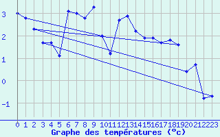 Courbe de tempratures pour Bo I Vesteralen