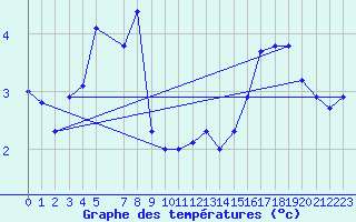 Courbe de tempratures pour Belfort (90)