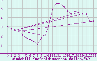 Courbe du refroidissement olien pour Krimml