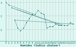 Courbe de l'humidex pour Tampere Harmala