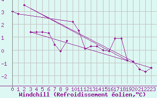 Courbe du refroidissement olien pour Kleiner Feldberg / Taunus