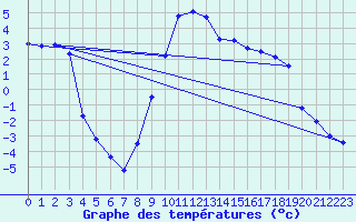 Courbe de tempratures pour Reichenau / Rax