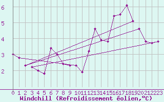 Courbe du refroidissement olien pour Cernay (86)