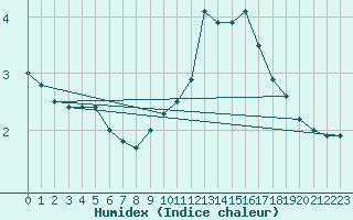 Courbe de l'humidex pour Mont-Rigi (Be)