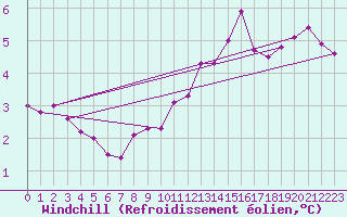 Courbe du refroidissement olien pour Roissy (95)