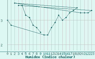 Courbe de l'humidex pour Harrington Cda Cs