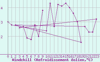 Courbe du refroidissement olien pour Luedenscheid