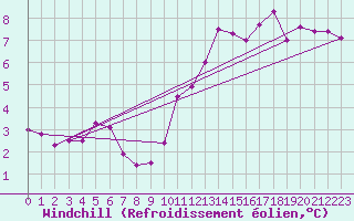 Courbe du refroidissement olien pour Montauban (82)