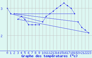 Courbe de tempratures pour Lerida (Esp)