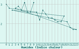 Courbe de l'humidex pour Helsinki Majakka