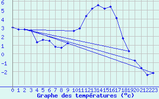 Courbe de tempratures pour Ambrieu (01)