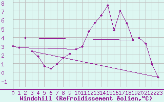 Courbe du refroidissement olien pour Neu Ulrichstein