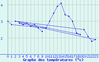 Courbe de tempratures pour Spa - La Sauvenire (Be)