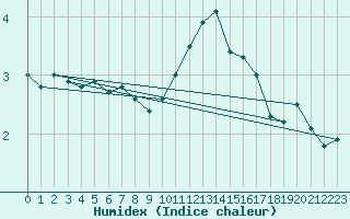 Courbe de l'humidex pour Spa - La Sauvenire (Be)