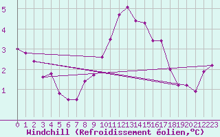 Courbe du refroidissement olien pour Askov