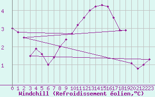 Courbe du refroidissement olien pour Berlin-Tempelhof