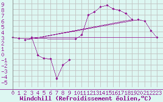 Courbe du refroidissement olien pour Cartwright, Nfld.