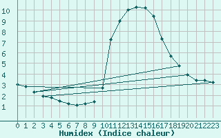 Courbe de l'humidex pour Gap-Sud (05)