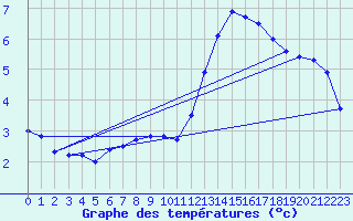 Courbe de tempratures pour Aix-la-Chapelle (All)