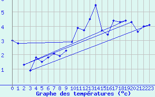Courbe de tempratures pour Chieming