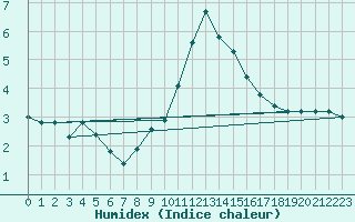 Courbe de l'humidex pour Bruck / Mur