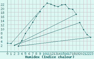 Courbe de l'humidex pour Hunge