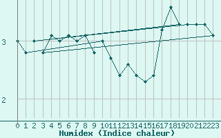 Courbe de l'humidex pour Rauma Kylmapihlaja