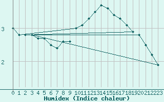 Courbe de l'humidex pour Bellegarde (01)