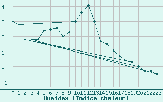 Courbe de l'humidex pour Manschnow