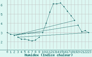 Courbe de l'humidex pour Biache-Saint-Vaast (62)