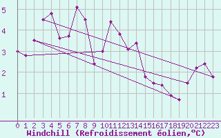 Courbe du refroidissement olien pour Plussin (42)