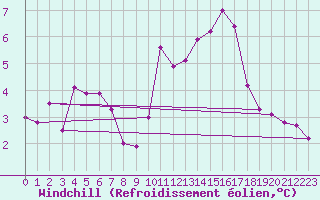 Courbe du refroidissement olien pour Saint-Brevin (44)