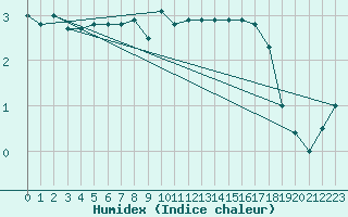 Courbe de l'humidex pour Swinoujscie