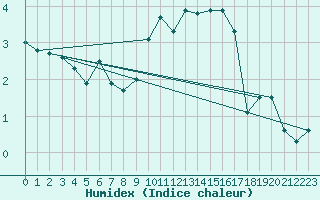 Courbe de l'humidex pour Dijon / Longvic (21)