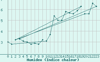 Courbe de l'humidex pour Bala