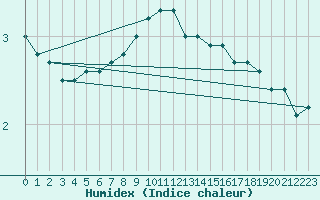 Courbe de l'humidex pour Oron (Sw)