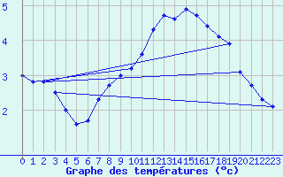 Courbe de tempratures pour Bignan (56)