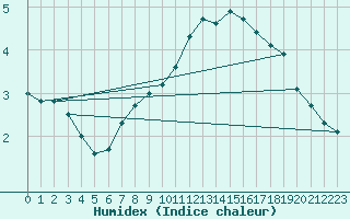 Courbe de l'humidex pour Bignan (56)