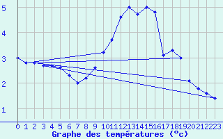 Courbe de tempratures pour Hestrud (59)