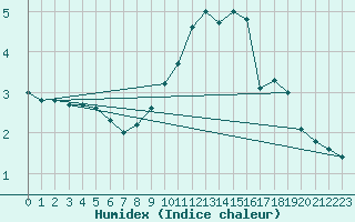 Courbe de l'humidex pour Hestrud (59)