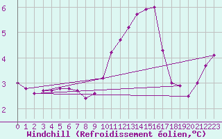 Courbe du refroidissement olien pour Nris-les-Bains (03)